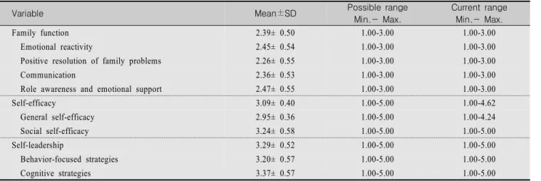 Table  1.  Level  of  Family  Function,  Self-Efficacy,  and  Self-Leadership  in  Adolescents                                                        (N=779)