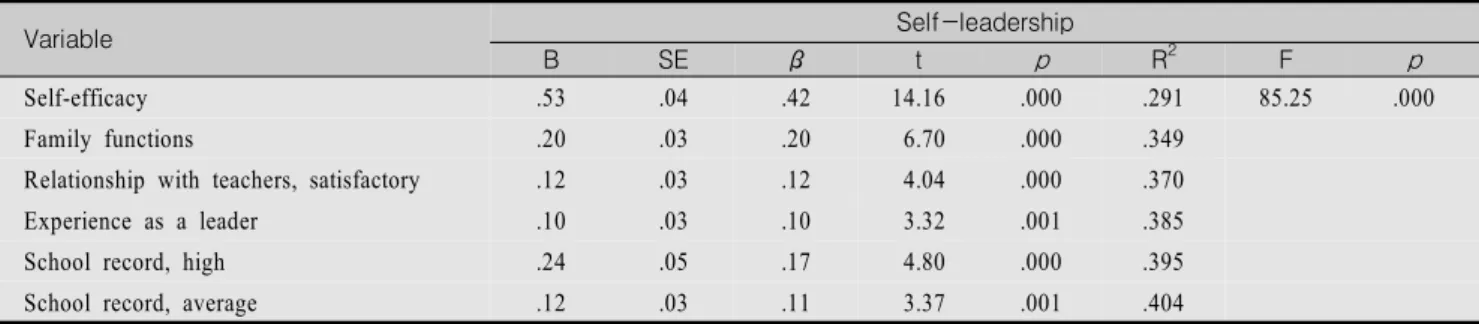 Table  4.  Related  Factors  in  regards  to  Self-Leadership  from  Stepwise  Regression                                                            (N=779)
