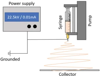 Fig. 1. Scheme of the electrospinning equipment component.