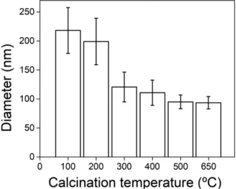 Fig. 5. The  histogram  of  average  diameters  of  NiZn  ferrite nanofibers with calcination temperature.