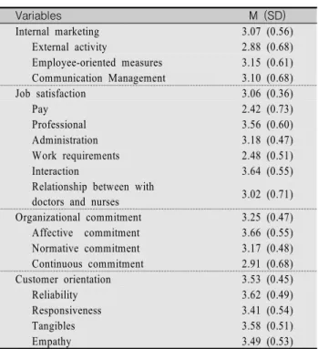 Table  1.  Perceived  Internal  Marketing,  Job  Satisfaction,  Organizational  Commitment  and  Customer  Orientation                                                        (N=505) Variables M  (SD) Internal marketing 3.07 (0.56)    External activity 2.88