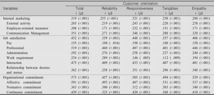 Table  3.  Correlation  Among  Internal  Marketing,  Job  Satisfaction,  Organizational  Commitment,  Customer  Orientation  (N=505)   Variables