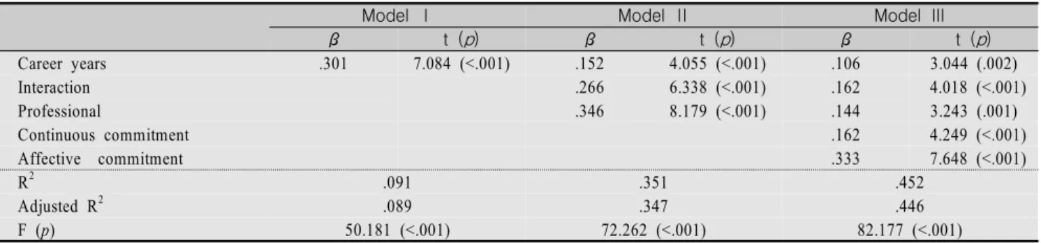Table  4.  Regression  Analysis  for  Customer  Orientation                                                                                                                    (N=505)