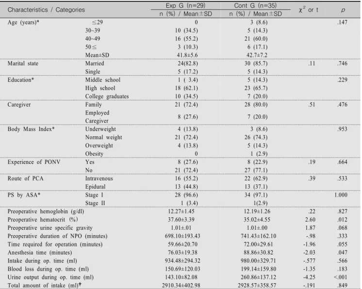Table  1.  Homogeneity  Test  on  General  and  Clinical  Characteristics  between  Experimental  and  Control  Group          (N=64)