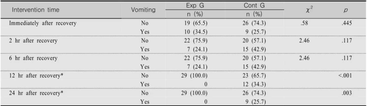 Table  3.  The  Effects  of  Postoperative  Oral  Care  Using  Cold  Therapy  on  Vomiting  as  Time  Passes  after  Recovery  (N=64)