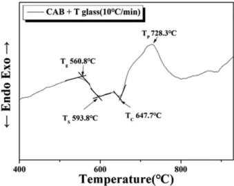 Fig. 1. DTA  result  of  CaF 2 -Al 2 O 3 -B 2 O 3 -TiO 2   (CABT)  glass system measured at heating rate of 10 o C/min.