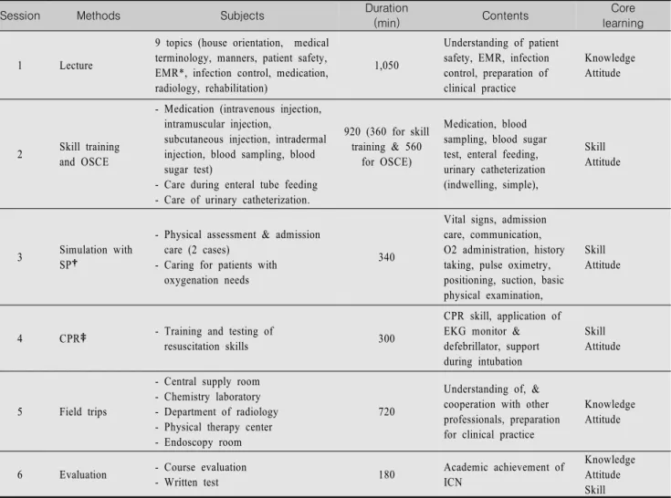 Figure  1.  Contents  of  introduction  to  clinical  nursing  course