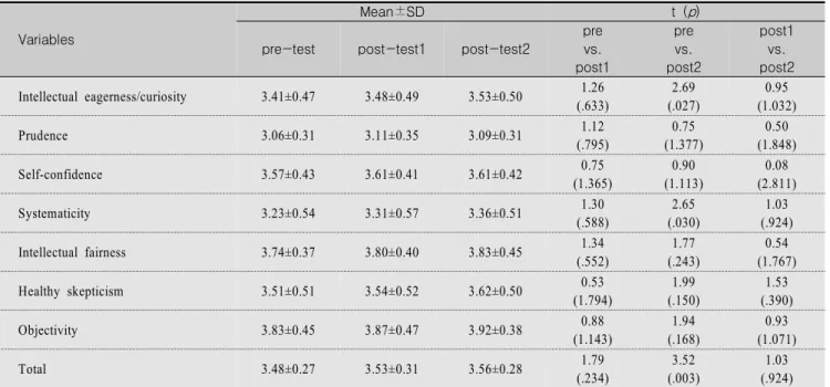 Table  1.  Effects  of  ICN  on  Critical  Thinking  Skill                                                                                                                                  (N=76)