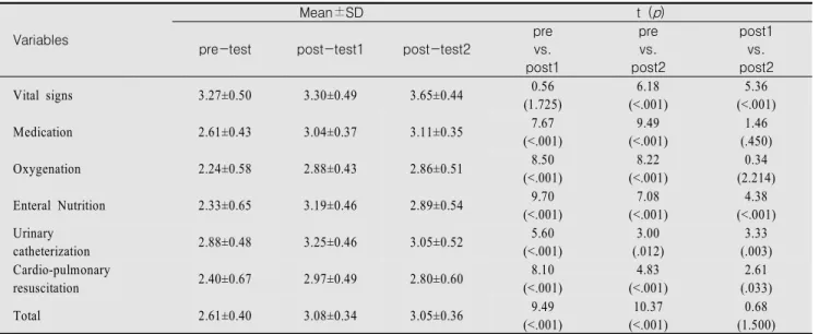 Table  4.  Effects  of  ICN  Curriculum  on  Confidence  in  Clinical  Performance                                                                                (N=76)