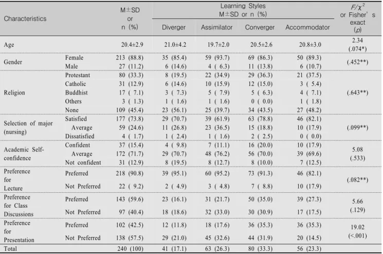 Table  1.  Learning  Styles  according  to  General  and  Learning-related  Characteristics  in  Participants                            (N=240)  Characteristics M±SDor n  (%) Learning  Styles M±SD  or  n  (%)    F/ χ 2 or  Fisher’s exact ( p )DivergerAssi