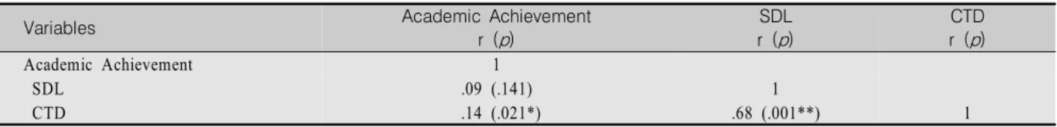 Table  3.  Correlation  among  Academic  Achievement,  Self-directed  Learning,  and  Critical  Thinking  Disposition        (N=240) 