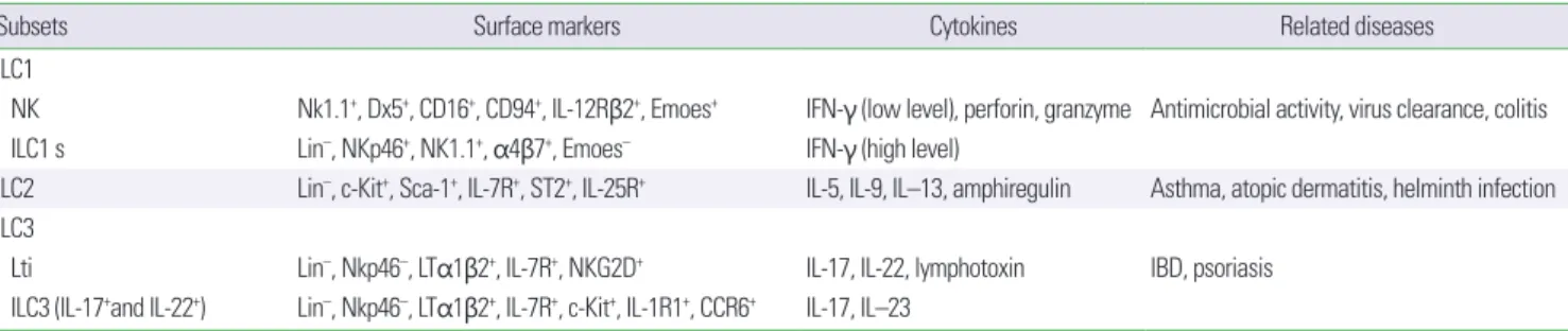 Table 1. Surface markers, cytokines, and related disease of innate lymphoid cells