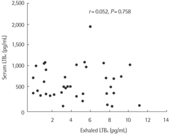 Fig. 2. Correlations between the concentrations of leukotriene B 4  (LTB 4 ) in ex- ex-haled breath condensate (EBC) and in serum