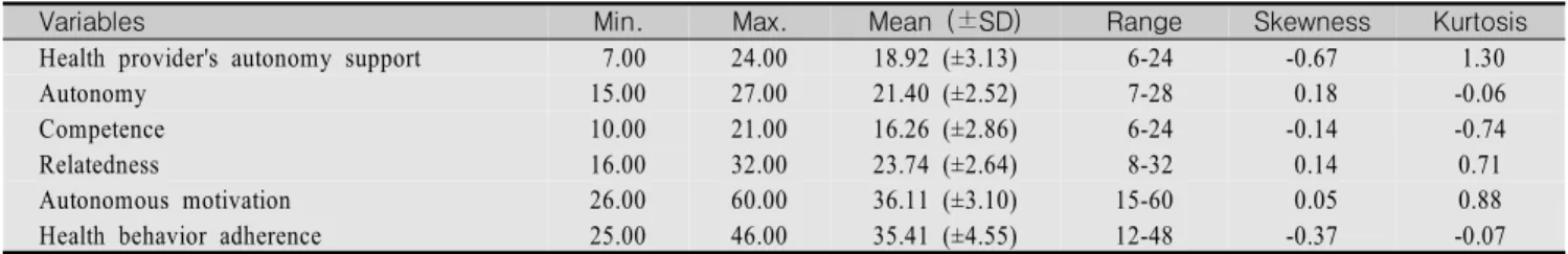 Table  1.  Descriptive  Statistics  for  Observed  Variables                                                                                                                      (N=140)