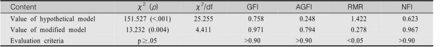 Table  3.  Model  Fitness  Index  for  Hypothetical  and  Modified  Model                                                                                              (N=140)