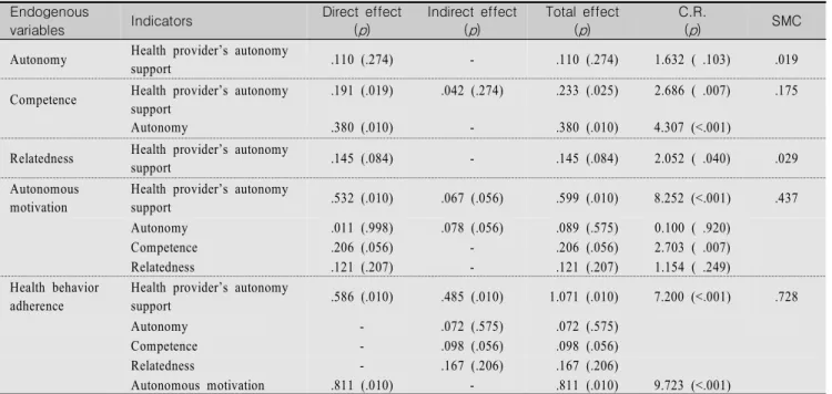 Table  4.  Direct  Effect,  Indirect  Effect,  and  Total  Effect  in  Modified  Path  Model                                                                      (N=140) Endogenous 