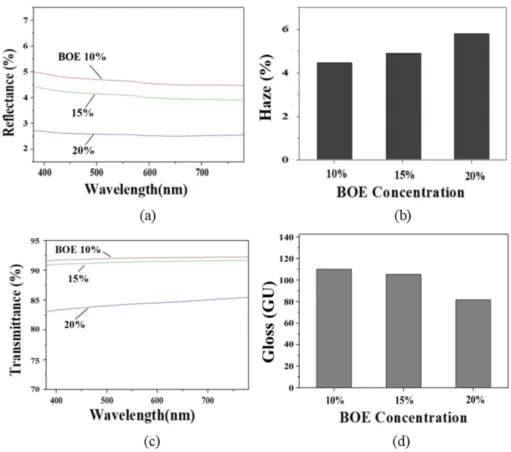 Fig. 1. Optical  properties  of  glass  etched  by  “Method  I”  as  a  function  of  BOE  solution  concentrations  in  pre-etching  process: