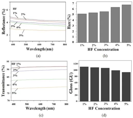 Fig. 2. Optical  properties  of  glass  etched  by  “Method  II”  as  a  function  of  HF  solution  concentrations  in  post-etching  process: