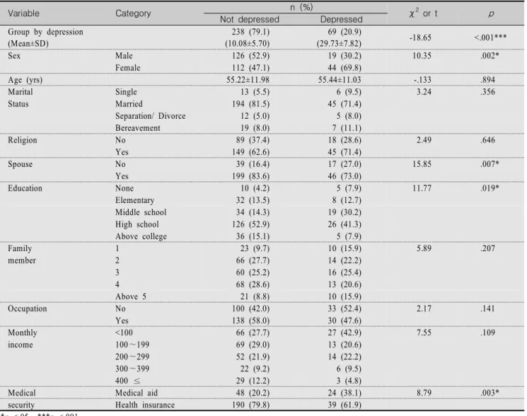 Table  1.  General  Characteristics  by  Depression  Status                                                                                                                      (N=301)