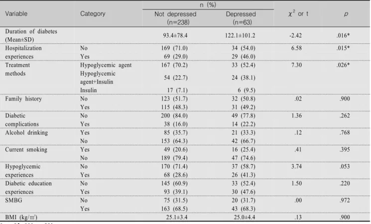 Table  2.  Disease-related  Characteristics  by  Depression  Status                                                                                                      (N=301) Variable Category n  (%)  χ 2   or  t p Not  depressed      (n=238) Depressed  