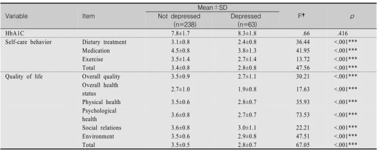 Table  3.    The  Difference  between  HbA1C,  Self-care  Behavior,  and  Quality  of  Life  by  Depression  Status                  (N=301) Variable Item Mean±SD F† p Not  depressed          (n=238) Depressed  (n=63) HbA1C  7.8±1.7  8.3±1.8   .66       .4
