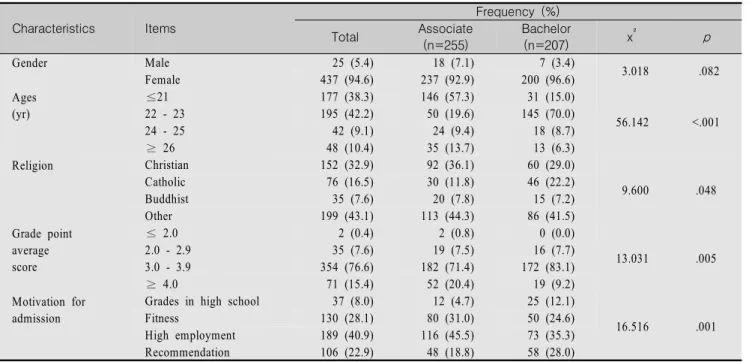 Table  1.  General  Characteristics  of  Participants                                                                                                                                (N=  462)  Characteristics Items Frequency  (%) Total Associate (n=255) Bac