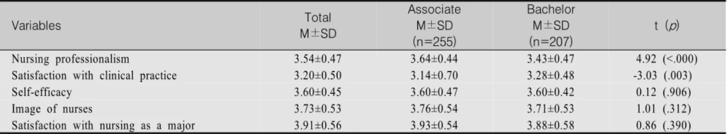 Table  2.  Nursing  Professionalism,  Satisfaction  with  Clinical  Practice,  Self-efficacy,  Image  of  Nurses  and  Satisfaction  with  Nursing  as  a  Major  among  Participants                                                                           