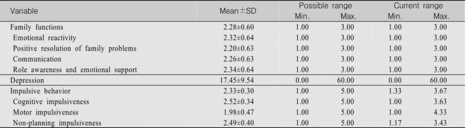 Table  1.  Level  of  Family  Function,  Depression,  and  Impulsive  Behavior  in  Adolescents                                                      (N=780)