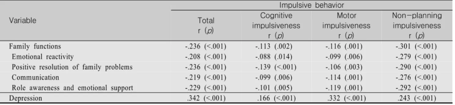 Table  3.  Correlations  of  Family  Function,  Depression,  and  Impulsive  Behavior  in  Adolescents                                        (N=780)