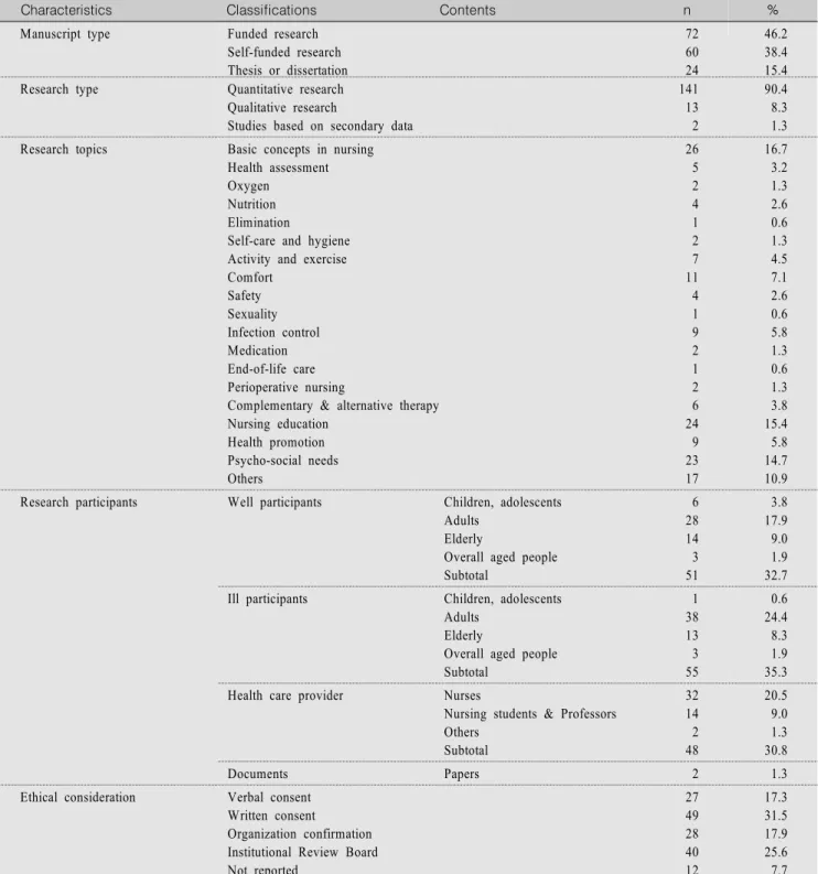 Table  1.  Overall  Analysis  of  Published  Papers                                                                                                                                      (N=156)