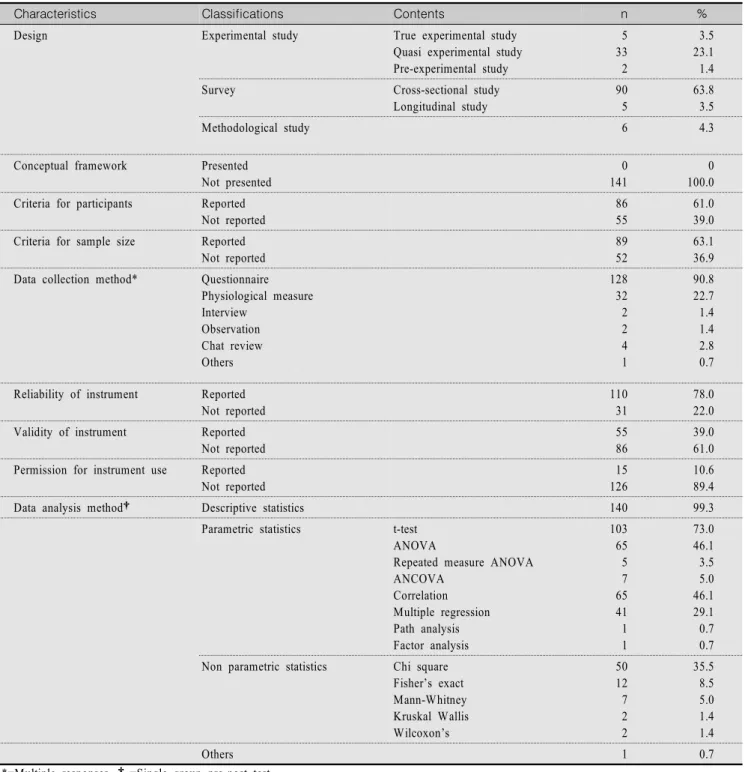Table  2.  Characteristics  of  Quantitative  Research                                                                                                                                (N=141)