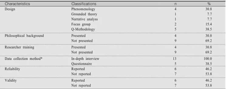Table  4.  Analysis  of  Qualitative  Research                                                                                                                                                (N=13)