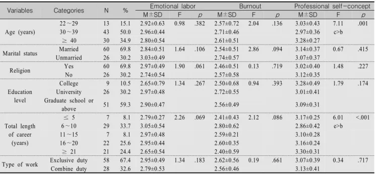 Table  1.  Difference  in  Emotional  labor,  Burnout,  and  Professional  Self-Concept  by  General  Characteristics  of  Participants (N=86)