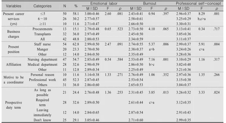Table  1.  Difference  in  Emotional  labor,  Burnout,  and  Professional  Self-Concept  by  General  Characteristics  of  Participants (N=86)