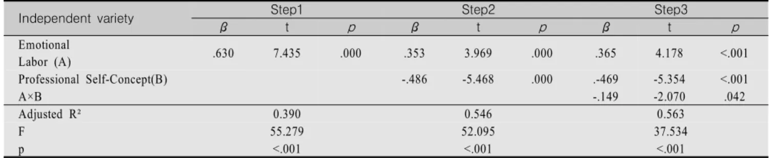 Table  5.  Moderating  Effect  of  Professional  Self-Concept  on  the  Relationship  between  Emotional  Labor  and  Burnout                                                                                         (N=86)