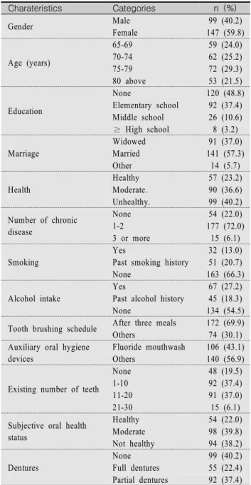 Table  1.  General  Characteristics  of  Participants  (N=246)  Charateristics Categories n  (%) Gender Male 99 (40.2) Female 147 (59.8) Age (years) 65-69 59 (24.0)70-7462 (25.2) 75-79 72 (29.3) 80 above 53 (21.5) Education None 120 (48.8)Elementary school