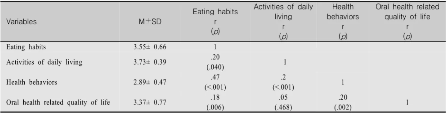 Table  2.  Correlations  between  Eating  Habits,  Activities  of  Daily  Living,  Health  Behaviors  and  Oral  Health  related-Quality  of  Life                                                                                                              