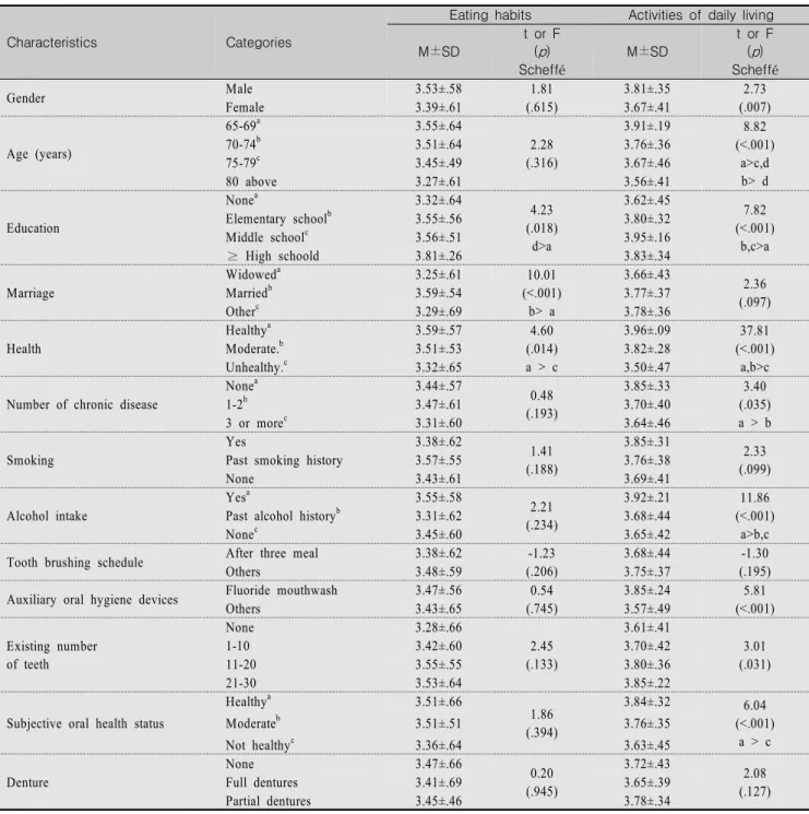 Table  3.  Difference  in  the  Eating  Habits  and  Activities  of  Daily  Living                                                                                        (N=246)