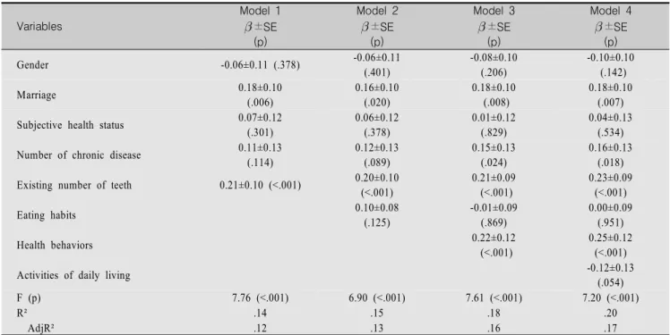 Tabel  5.  Summary  of    Hierarchical  Multiple  Regression  with  Oral  Health  related  Quality  of  Life Variables Model  1  ±SE  (p) Model  2±SE (p) Model  3±SE (p) Model  4 ±SE (p) Gender -0.06±0.11 (.378) -0.06±0.11  (.401) -0.08±0.10 (.206) -0.