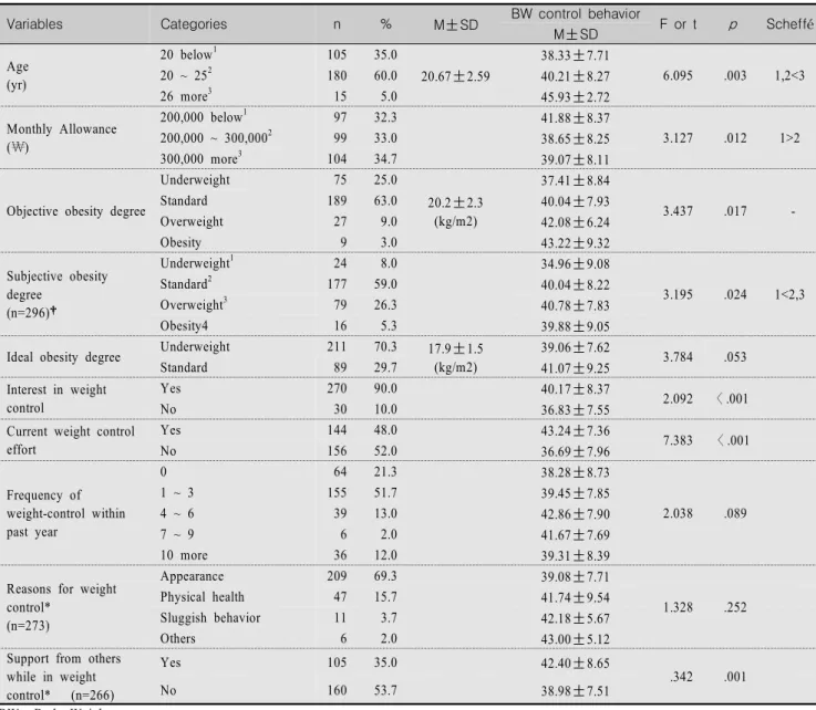 Table  1.  BW  Control  Behavior  by  General  and  Weight  Control-related  Characteristics                                                      (N=300)