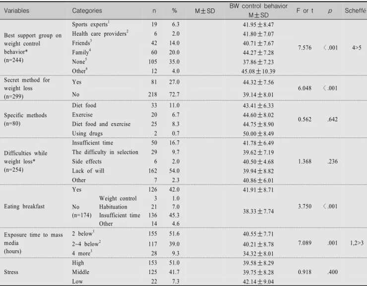 Table  1.  BW  Control  Behavior  by  General  and  Weight  Control-related  Characteristics(continue)                                    (N=300)