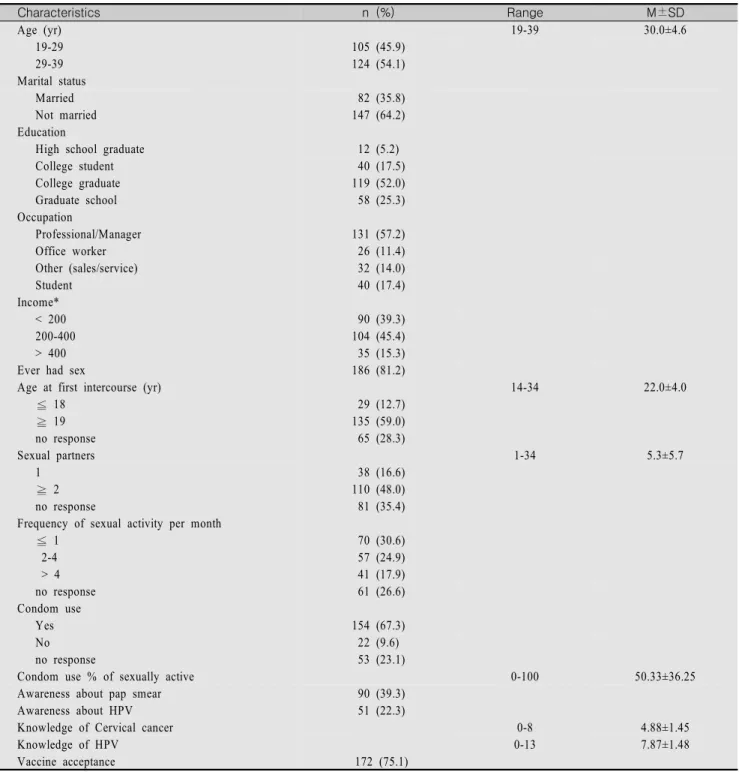 Table  1.  Descriptive  statistics  for  Demographics,  Sexual  behavior,  Knowledge,  Vaccine  acceptance                              (N=229)  Characteristics n  (%) Range M±SD Age (yr) 19-39 30.0±4.6       19-29 105 (45.9)       29-39 124 (54.1) Marital