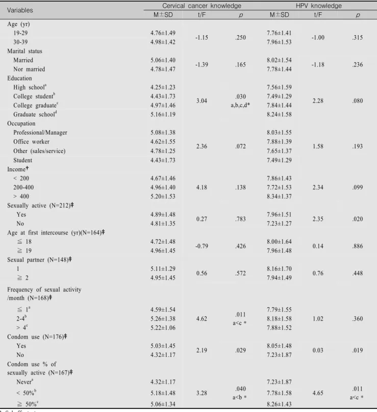 Table  3.  Differences  in  Knowledge  Level  according  to  Characteristics                                                                                        (N=229)