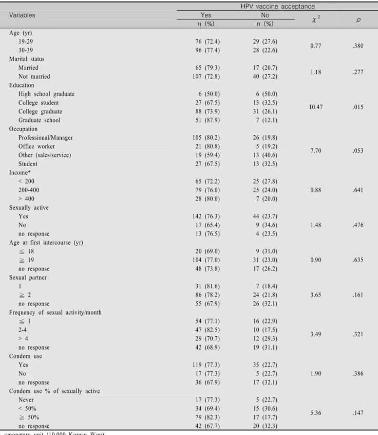 Table  4.  Comparison  of  Characteristics  with  HPV  Vaccine  Acceptance                                                                                      (N=229) HPV  vaccine  acceptance Variables    Yes No χ ２ p n  (%) n  (%) Age (yr)       19-29  7