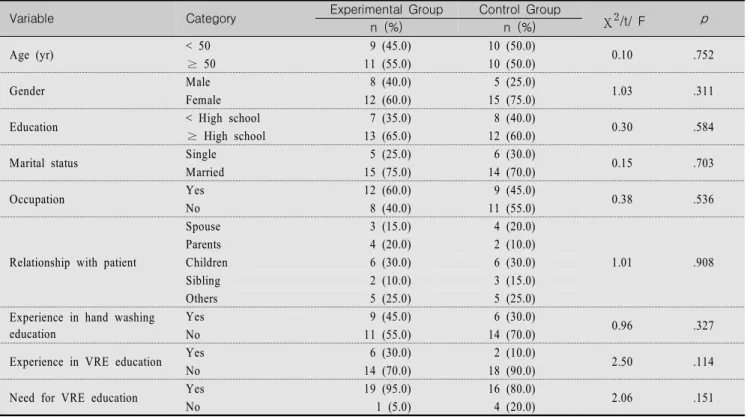 Table  1.  Homogeneity  Tests  of  General  and  Infection-related  Characteristics                                                                          (N=40)