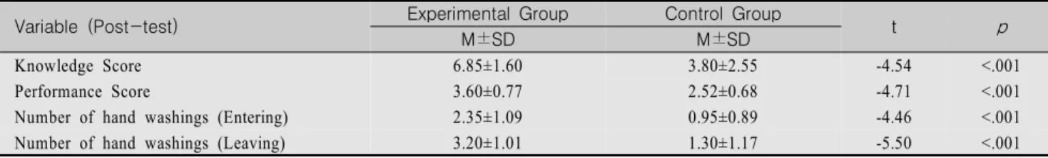 Figure  1.  Comparison  of  changes  in  knowledge  and  performance  scores  between  experimental  and  control  groups 