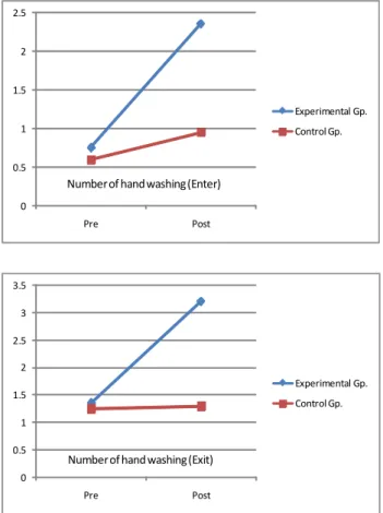 Figure  2.  Comparison  of  changes  in  number  of  hand  washing  between  experimental  and  control  groups  해  유의하게  높았다(t=-4.714, p<.001)