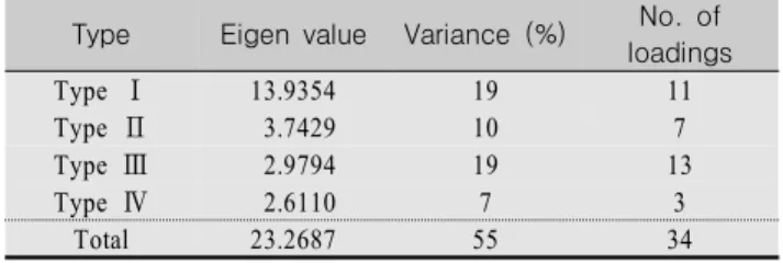 Table  1.  Eigen  Value,  Variance,  and  Number  of  Loading Type Eigen  value Variance  (%) No