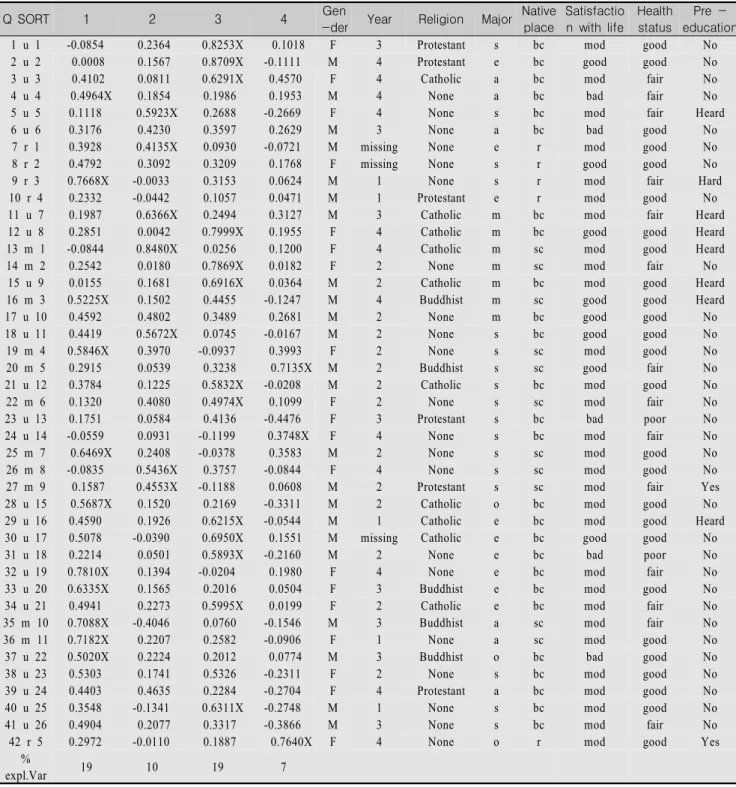 Table  3.  Factor  Loadings  of  Respondents