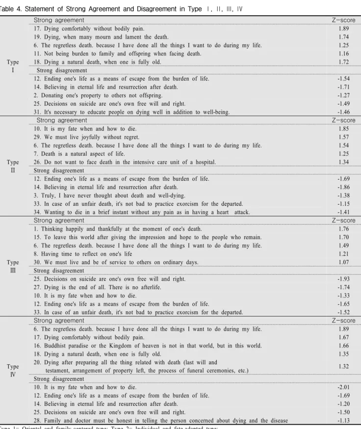 Table  4.  Statement  of  Strong  Agreement  and  Disagreement  in  Type  Ⅰ,  Ⅱ,  Ⅲ,  Ⅳ